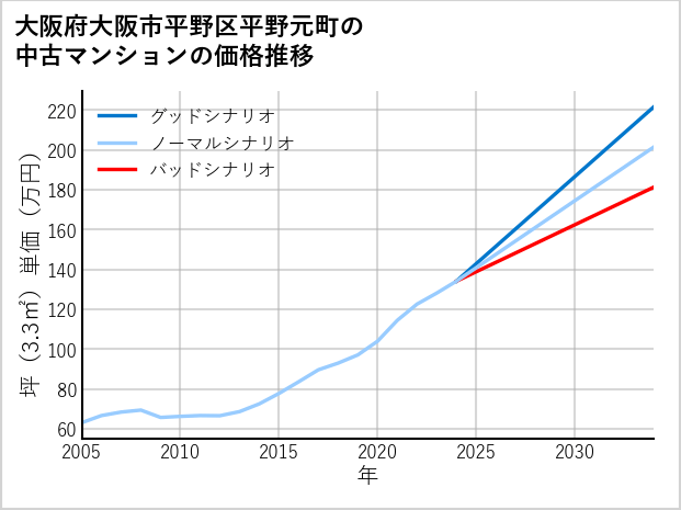 大阪府大阪市平野区平野元町の中古マンション価格推移