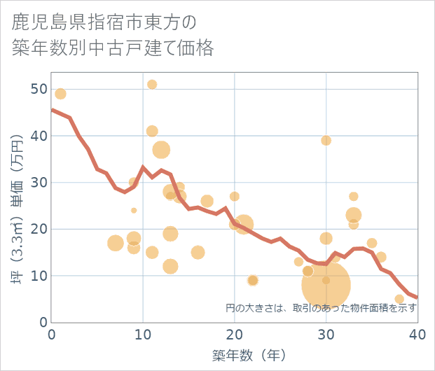 鹿児島県指宿市東方の築年数別の中古戸建て坪単価