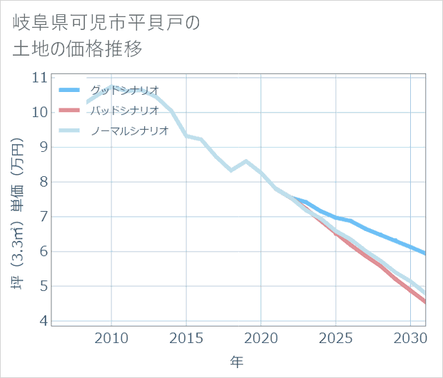 岐阜県可児市平貝戸の土地価格推移