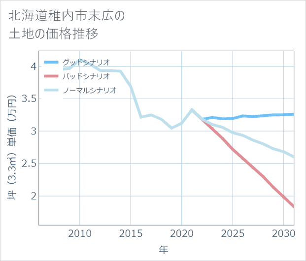 北海道稚内市末広の土地価格推移