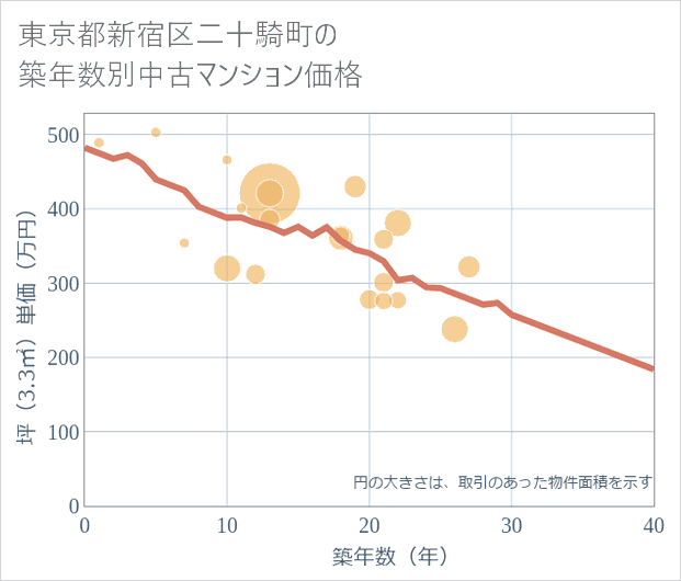 東京都新宿区二十騎町の築年数別の中古マンション坪単価