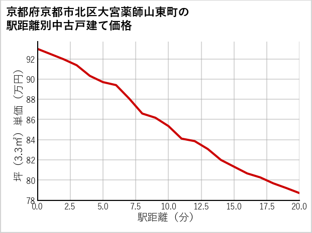 京都府京都市北区大宮薬師山東町の徒歩距離別の中古戸建て坪単価