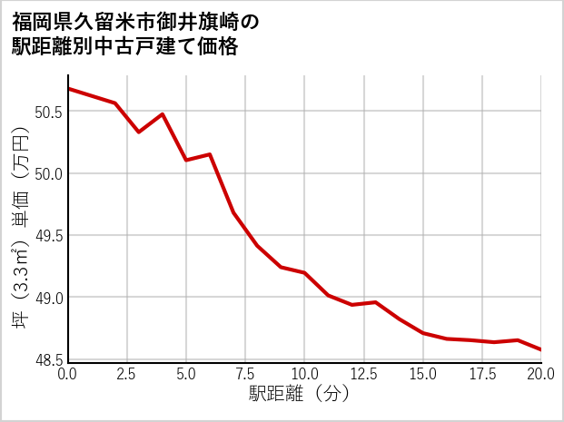 福岡県久留米市御井旗崎の徒歩距離別の中古戸建て坪単価