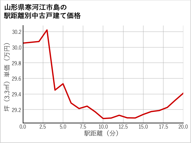 山形県寒河江市島の徒歩距離別の中古戸建て坪単価