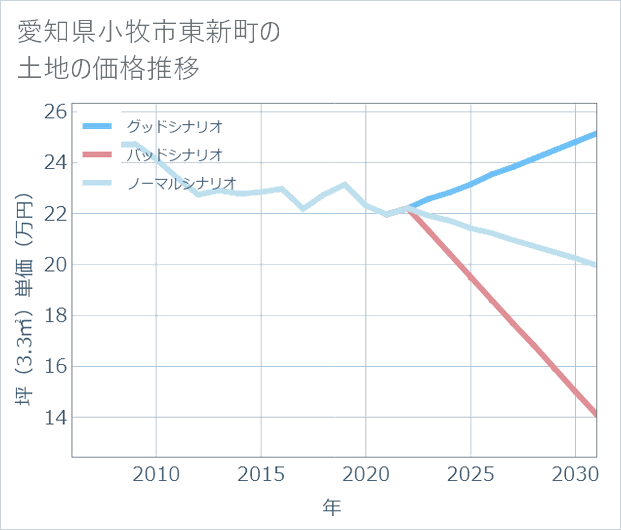 愛知県小牧市東新町の土地価格推移