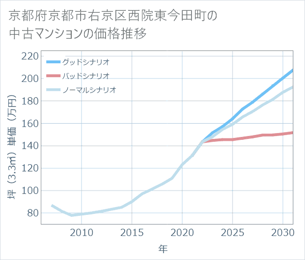 京都府京都市右京区西院東今田町の中古マンション価格推移