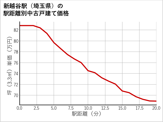 新越谷駅（埼玉県）の徒歩距離別の中古戸建て坪単価