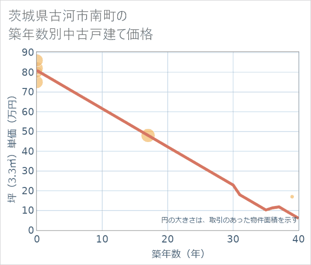 茨城県古河市南町の築年数別の中古戸建て坪単価