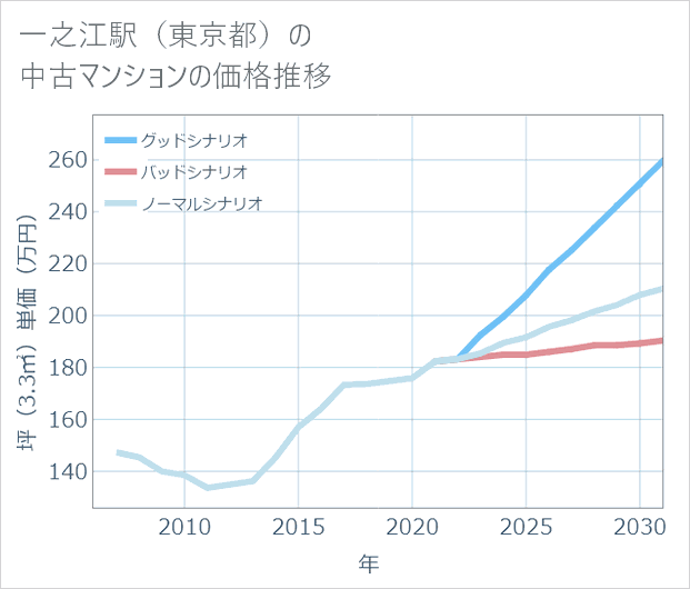 一之江駅(東京都)の中古マンション価格推移