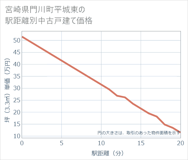 宮崎県門川町平城東の徒歩距離別の中古戸建て坪単価