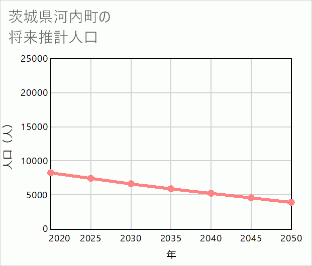 河内町の将来推計人口