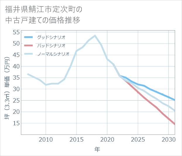 福井県鯖江市定次町の中古戸建て価格推移