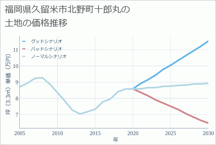 福岡県久留米市北野町十郎丸の土地価格推移