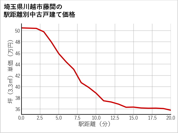 埼玉県川越市藤間の徒歩距離別の中古戸建て坪単価