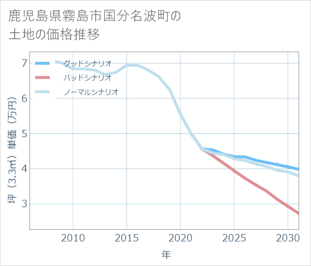 鹿児島県霧島市国分名波町の土地価格推移
