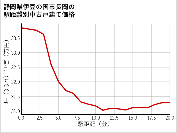 静岡県伊豆の国市長岡の徒歩距離別の中古戸建て坪単価
