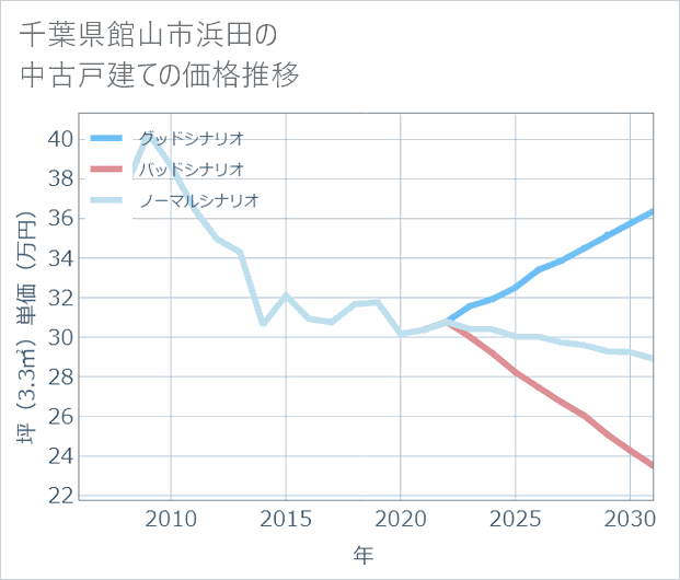 千葉県館山市浜田の中古戸建て価格推移