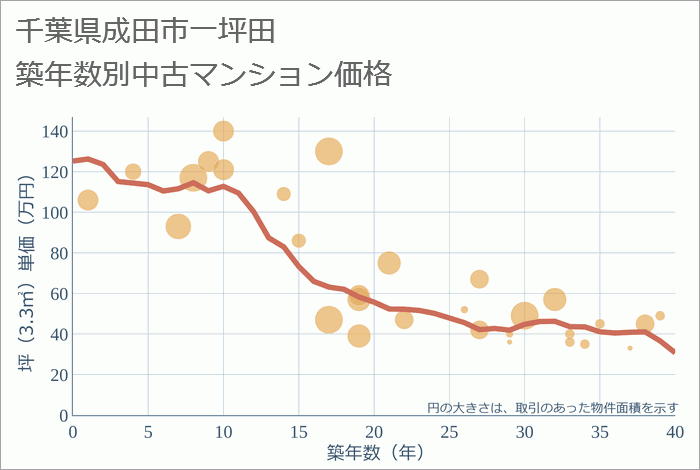 千葉県成田市一坪田の築年数別の中古マンション坪単価