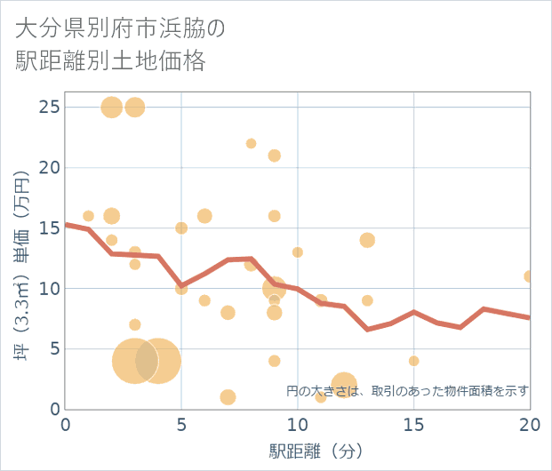 大分県別府市浜脇の徒歩距離別の土地坪単価