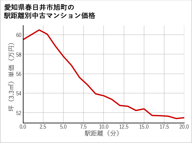 愛知県春日井市旭町の徒歩距離別の中古マンション坪単価