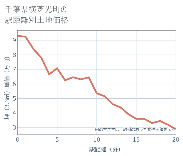 千葉県横芝光町の徒歩距離別の土地坪単価