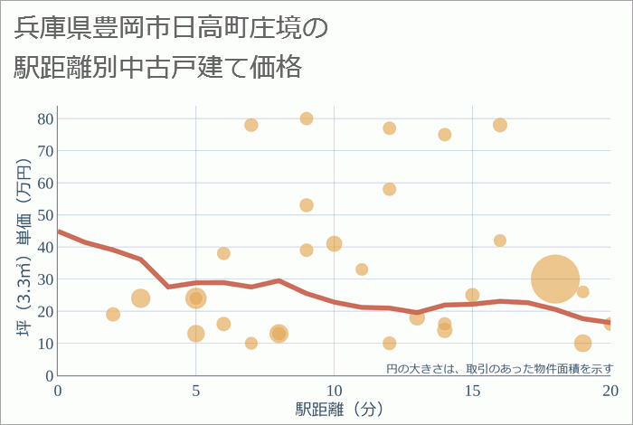 兵庫県豊岡市日高町庄境の徒歩距離別の中古戸建て坪単価