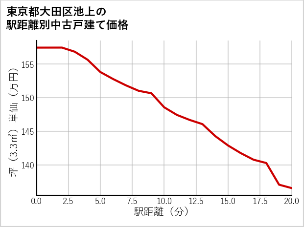 東京都大田区池上の徒歩距離別の中古戸建て坪単価
