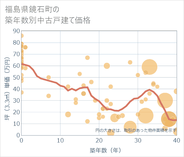 福島県鏡石町の築年数別の中古戸建て坪単価