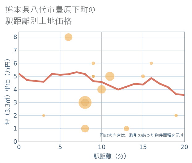 熊本県八代市豊原下町の徒歩距離別の土地坪単価