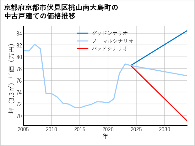 京都府京都市伏見区桃山南大島町の中古戸建て価格推移