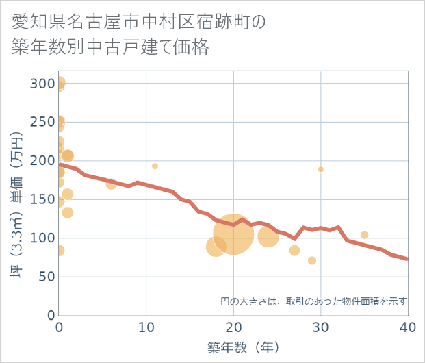 愛知県名古屋市中村区宿跡町の築年数別の中古戸建て坪単価