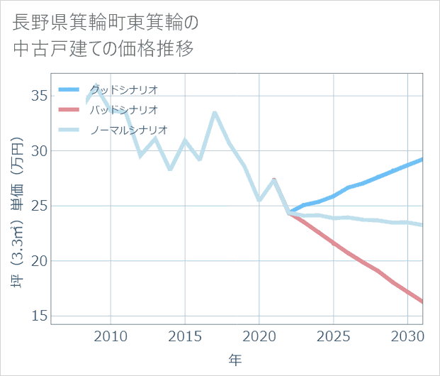 長野県箕輪町東箕輪の中古戸建て価格推移
