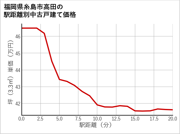 福岡県糸島市高田の徒歩距離別の中古戸建て坪単価