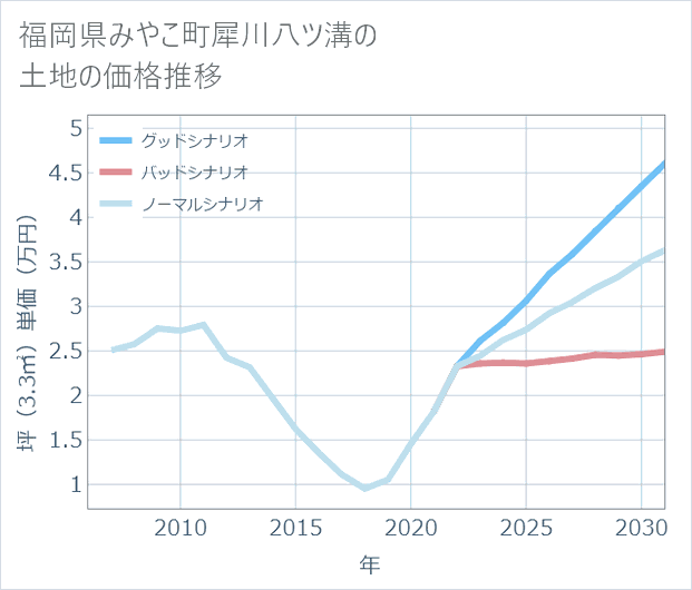 福岡県みやこ町犀川八ツ溝の土地価格推移