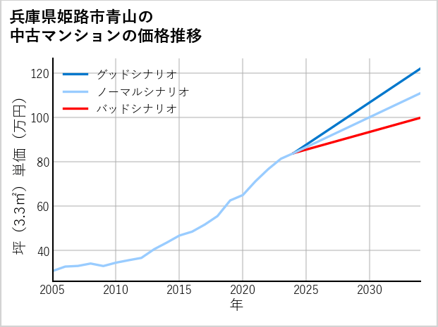 兵庫県姫路市青山の中古マンション価格推移