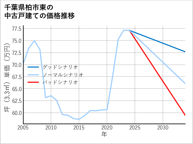 千葉県柏市東の中古戸建て価格推移
