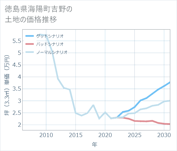 徳島県海陽町吉野の土地価格推移