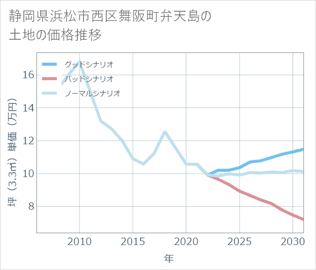 静岡県浜松市西区舞阪町弁天島の土地価格推移