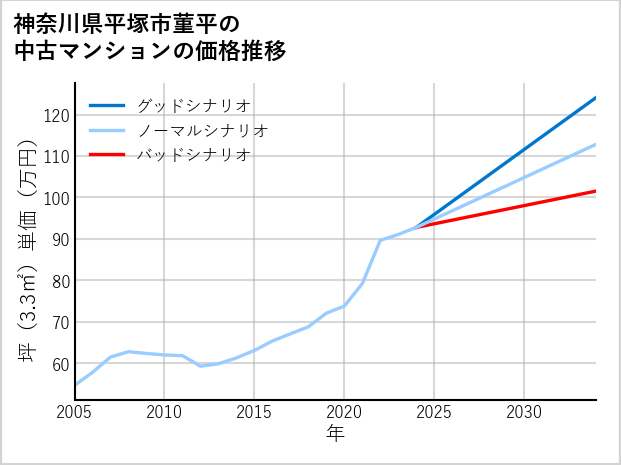 神奈川県平塚市菫平の中古マンション価格推移