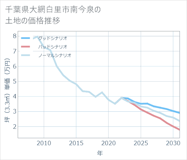 千葉県大網白里市南今泉の土地価格推移