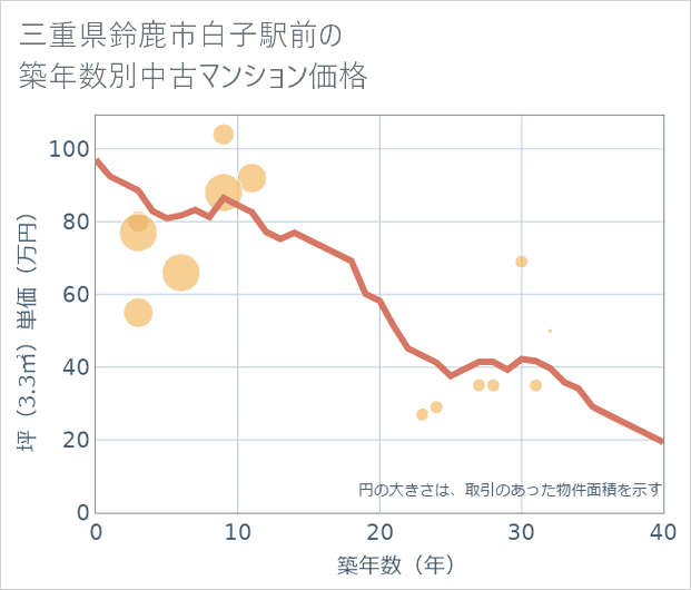 三重県鈴鹿市白子駅前の築年数別の中古マンション坪単価