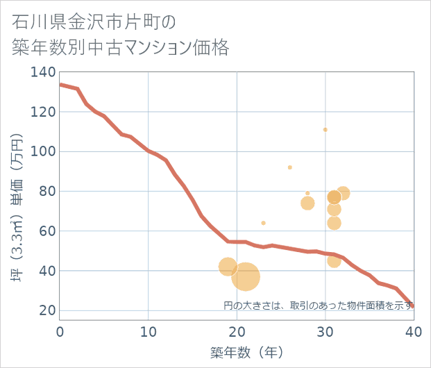 石川県金沢市片町の築年数別の中古マンション坪単価