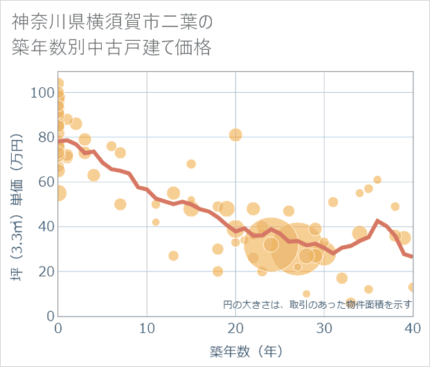 神奈川県横須賀市二葉の築年数別の中古戸建て坪単価