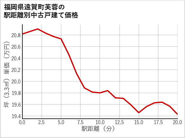 福岡県遠賀町芙蓉の徒歩距離別の中古戸建て坪単価