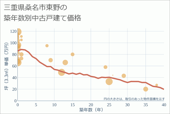 三重県桑名市東野の築年数別の中古戸建て坪単価