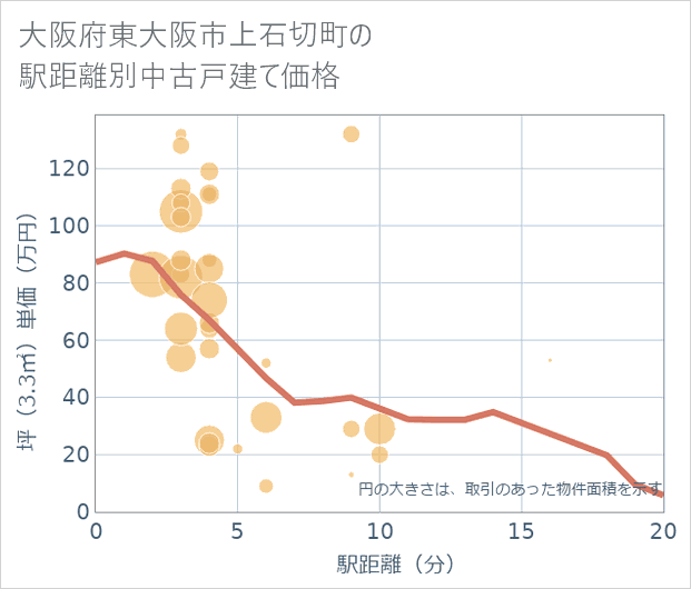 大阪府東大阪市上石切町の徒歩距離別の中古戸建て坪単価