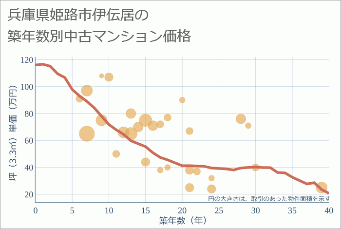 兵庫県姫路市伊伝居の築年数別の中古マンション坪単価