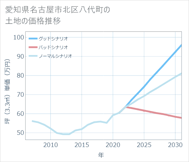 愛知県名古屋市北区八代町の土地価格推移