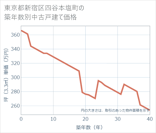 東京都新宿区四谷本塩町の築年数別の中古戸建て坪単価