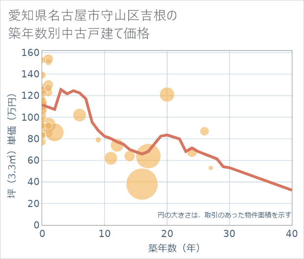 愛知県名古屋市守山区吉根の築年数別の中古戸建て坪単価